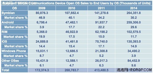 iOS設備出貨量前景樂觀，2014年有望突破1.3億大關